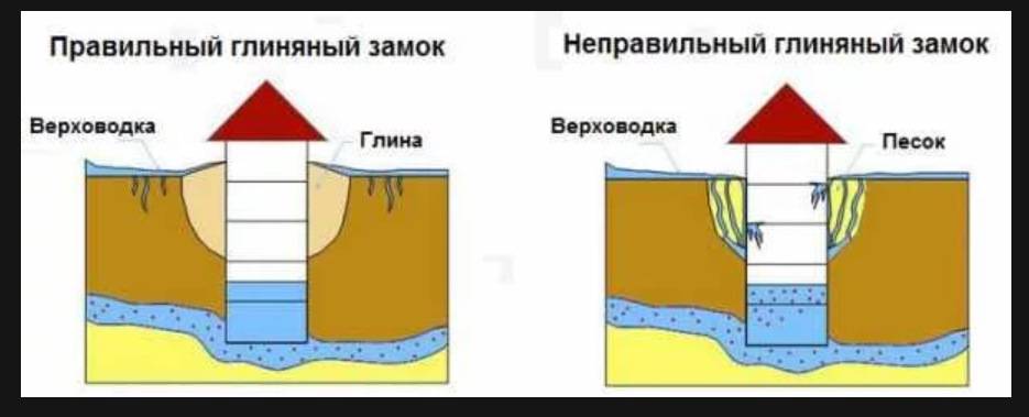 Правильный и неправильный глиняный замок для колодца Пензенская область