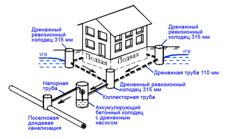 Дренажные работы в Пензенской области - дренаж вокруг дома схема